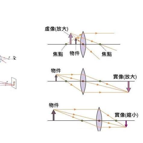 凸凹面鏡|凹面鏡:成像原理,與凸透鏡,焦距,光學特點,套用,